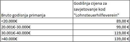 Troškovi savjetovanje za povrat poreza u Njemačkoj